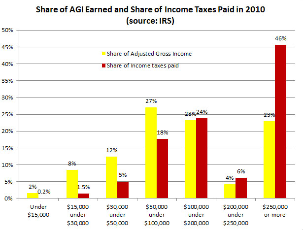 Who is Really Paying More of Their Income in Federal Income Taxes - the ...